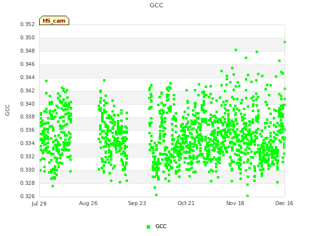 plot of GCC