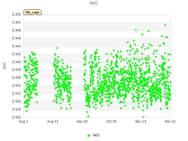 plot of GCC