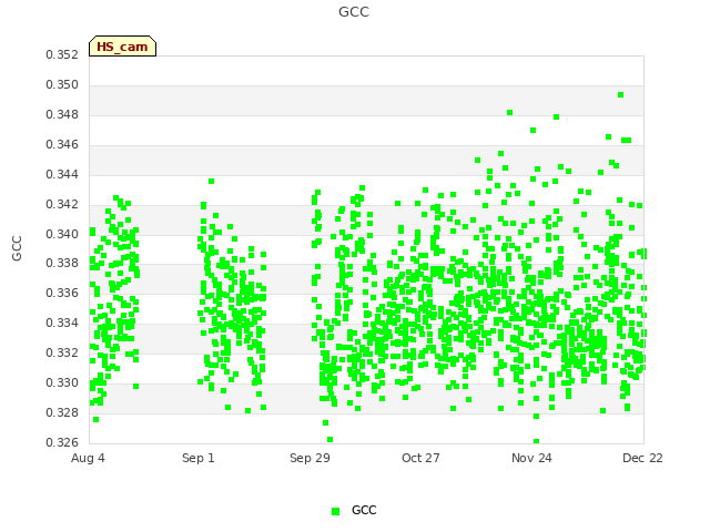 plot of GCC