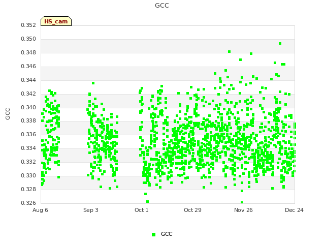 plot of GCC