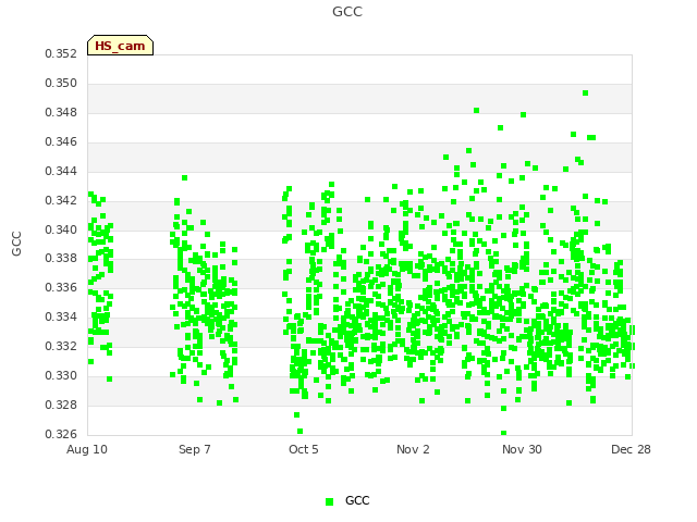 plot of GCC