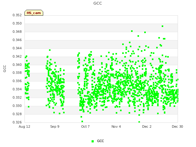 plot of GCC