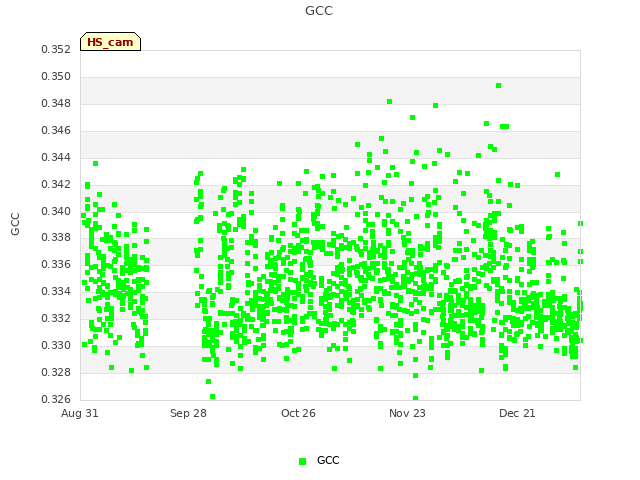 plot of GCC