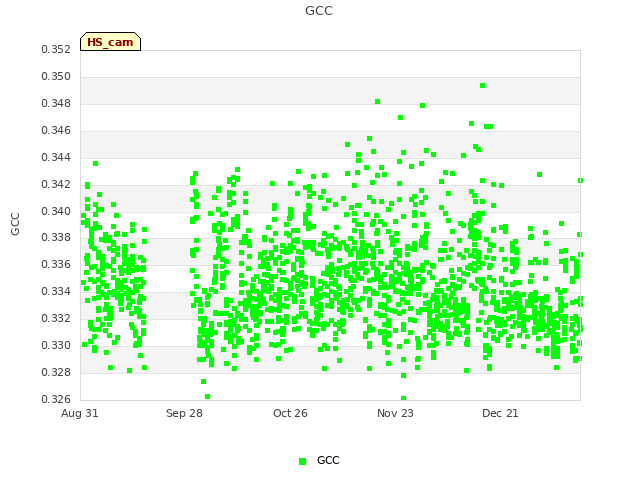 plot of GCC