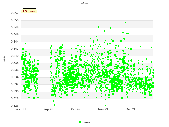 plot of GCC