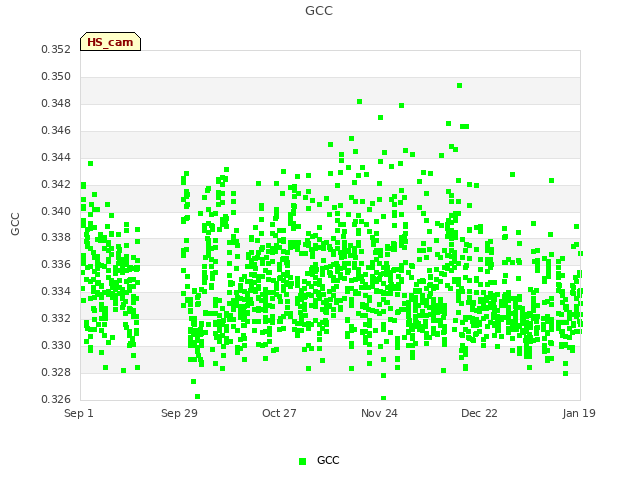 plot of GCC