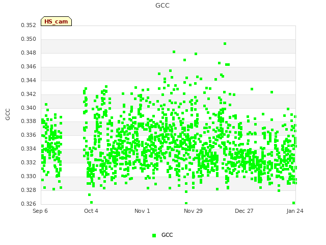 plot of GCC