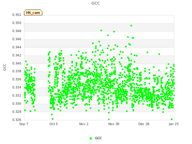 plot of GCC