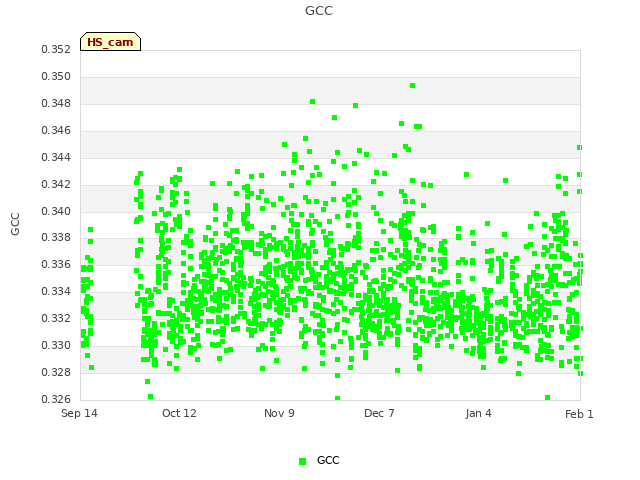 plot of GCC