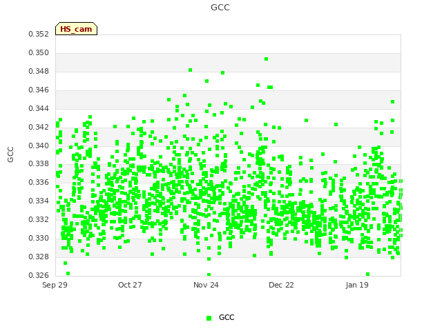 plot of GCC