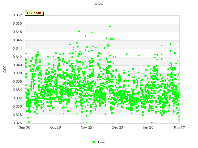 plot of GCC