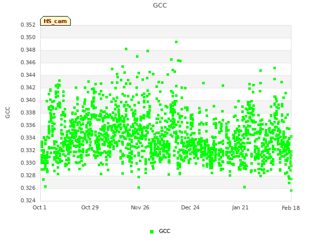 plot of GCC