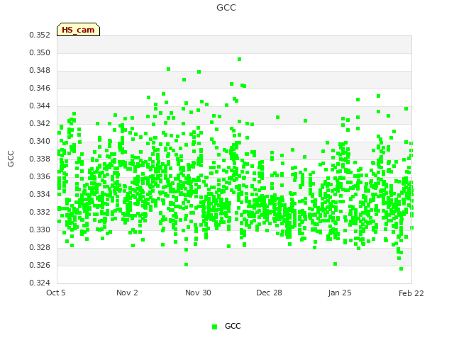 plot of GCC