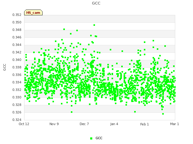 plot of GCC