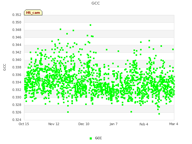 plot of GCC