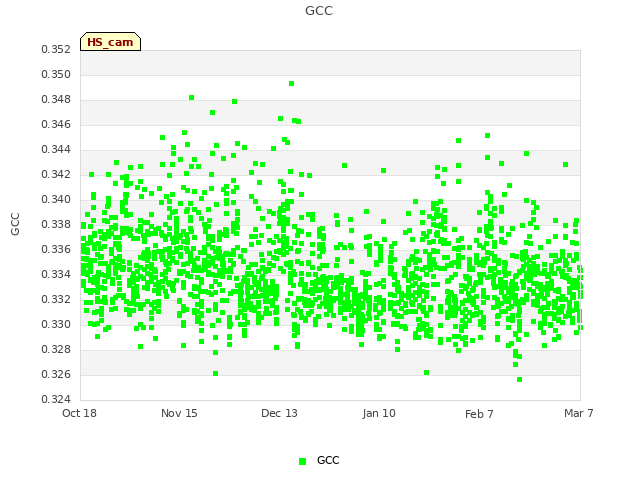 plot of GCC