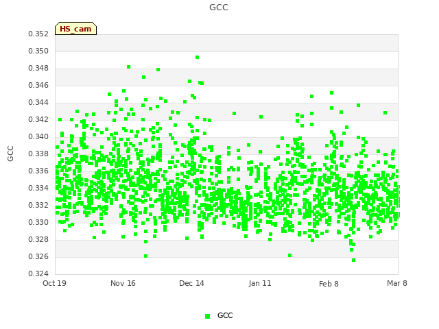 plot of GCC