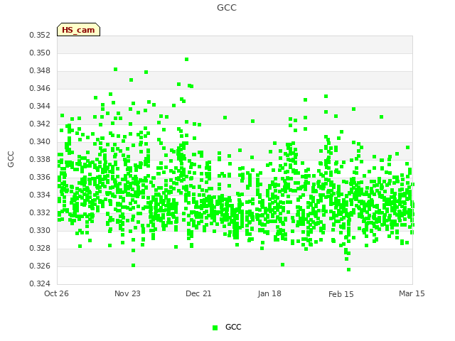 plot of GCC