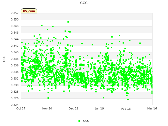 plot of GCC