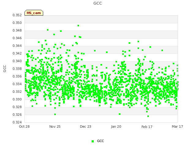 plot of GCC