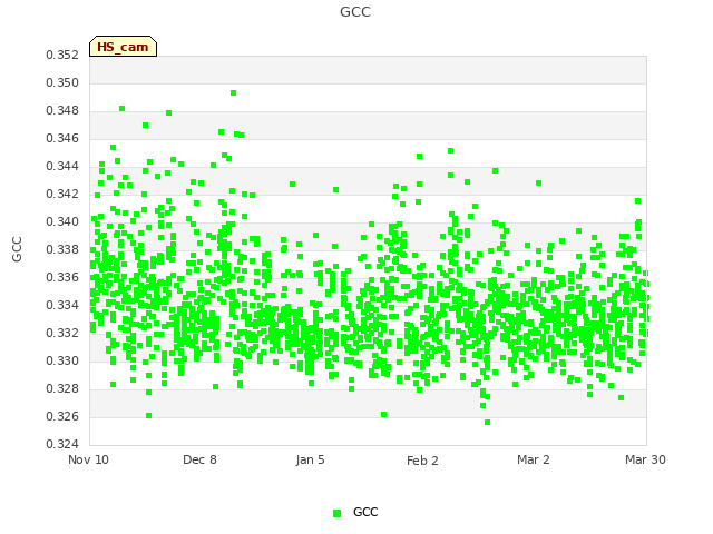 plot of GCC