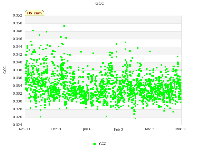 plot of GCC