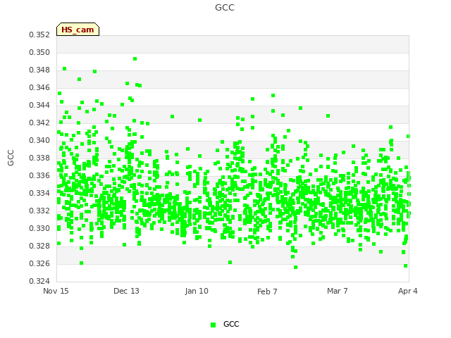 plot of GCC