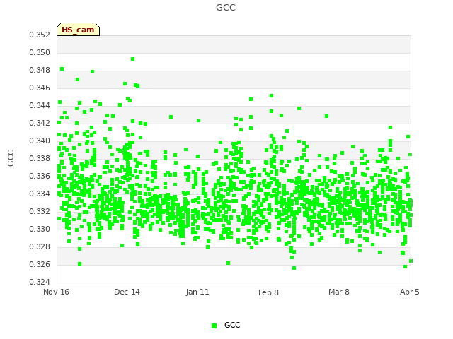 plot of GCC