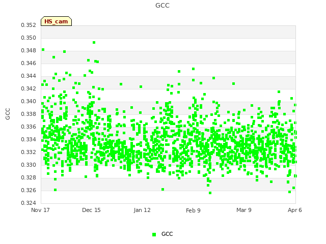 plot of GCC