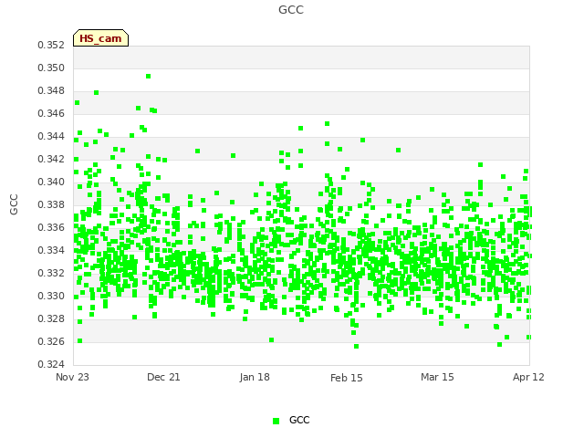 plot of GCC