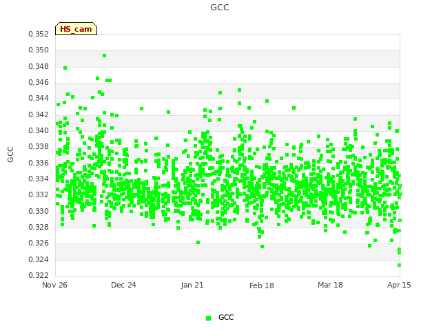 plot of GCC