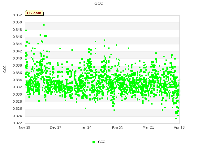 plot of GCC