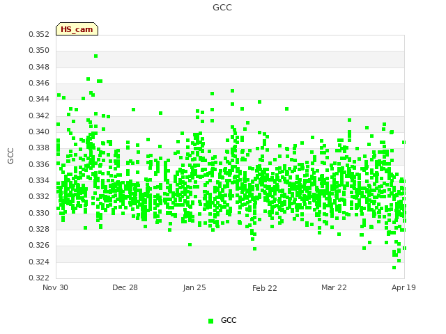 plot of GCC