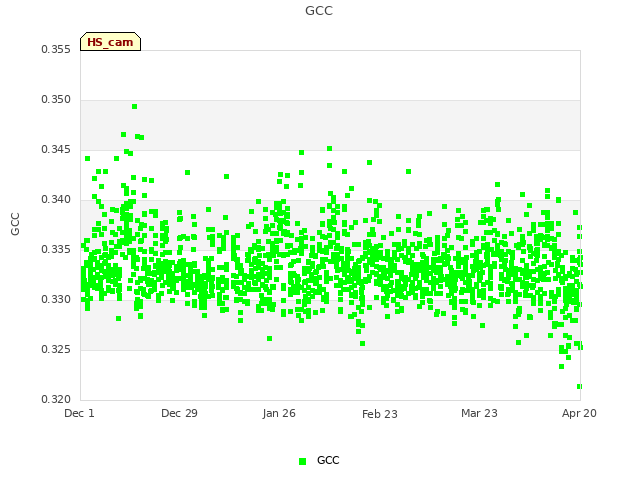 plot of GCC