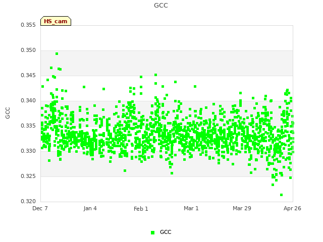 plot of GCC