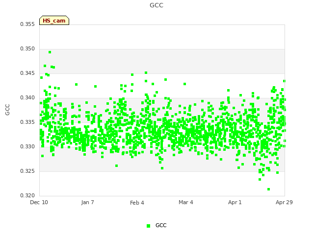 plot of GCC