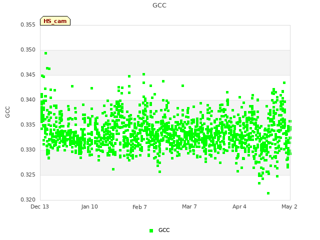 plot of GCC