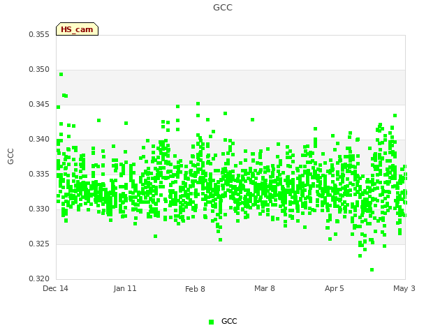 plot of GCC