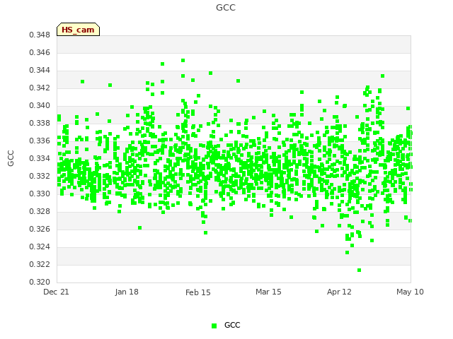 plot of GCC