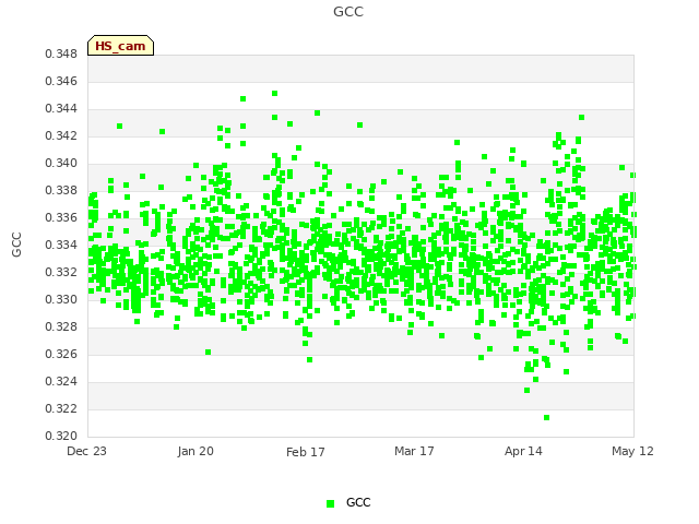 plot of GCC