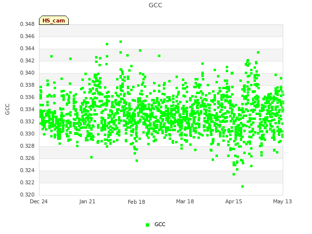 plot of GCC