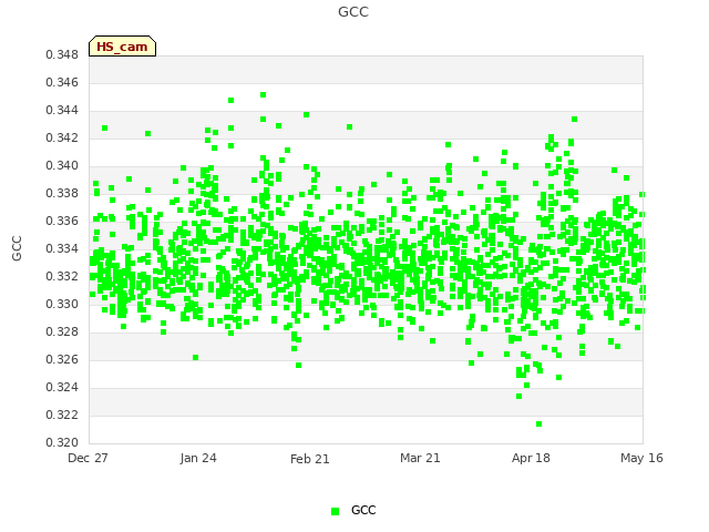 plot of GCC