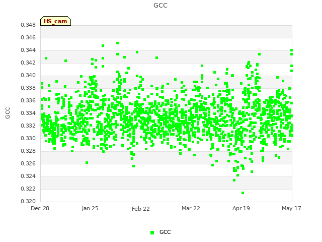 plot of GCC