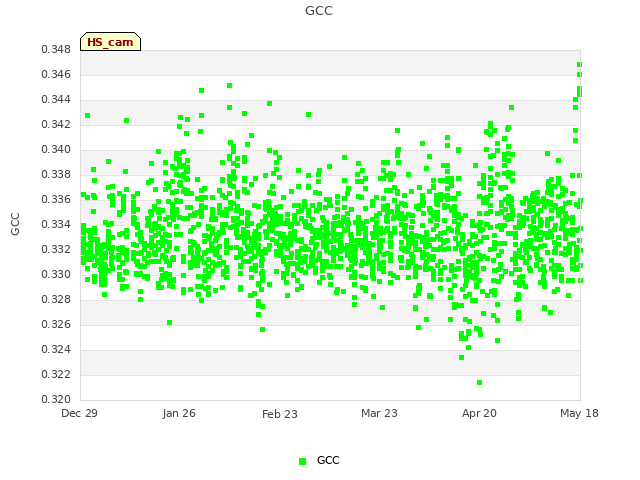 plot of GCC