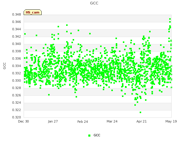 plot of GCC