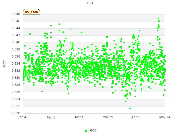 plot of GCC