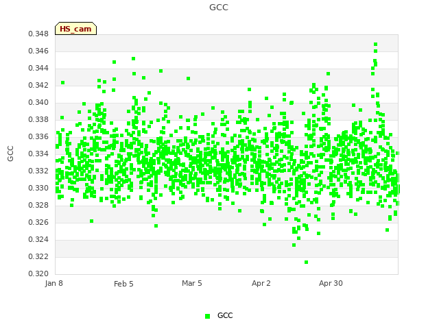 plot of GCC