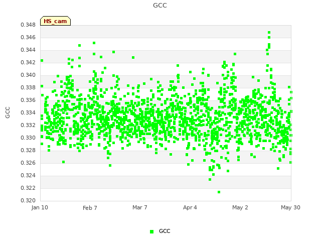 plot of GCC