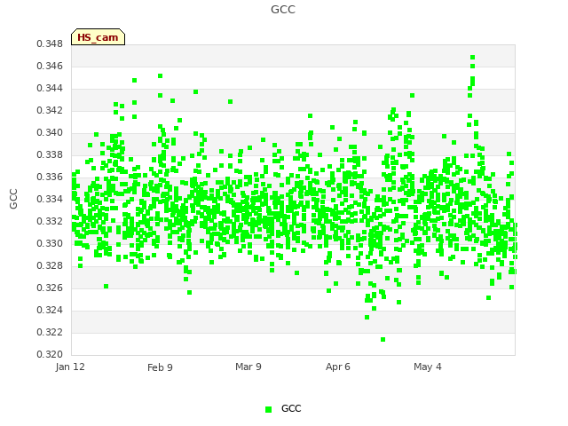 plot of GCC