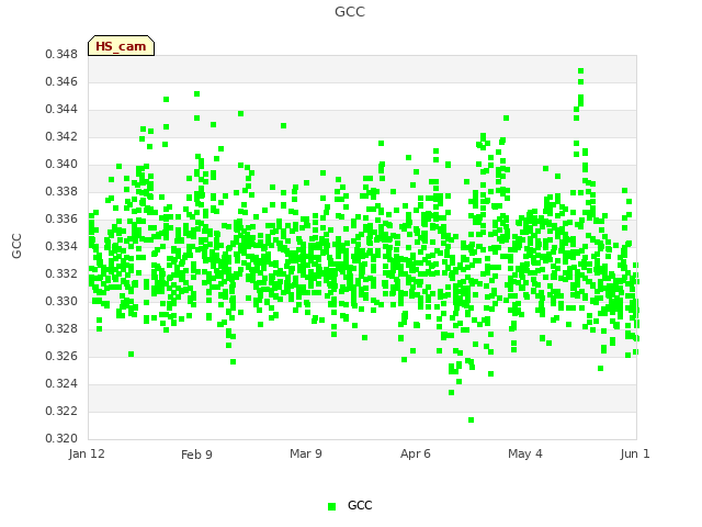 plot of GCC